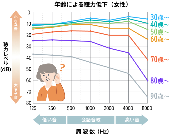 年齢による聴力低下